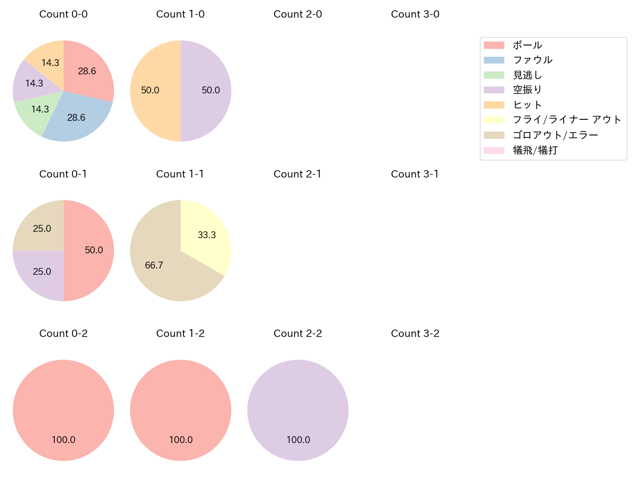 嶺井 博希の球数分布(2023年8月)