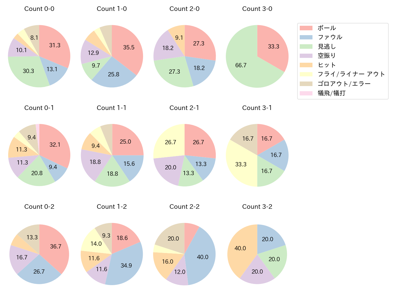 三森 大貴の球数分布(2023年8月)