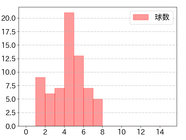 甲斐 拓也の球数分布(2023年8月)