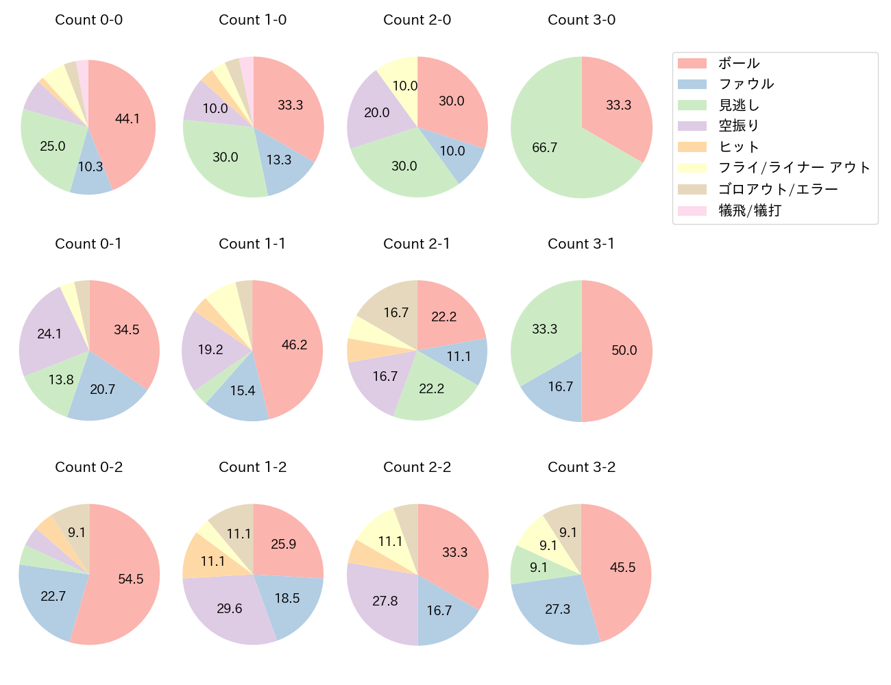 甲斐 拓也の球数分布(2023年8月)