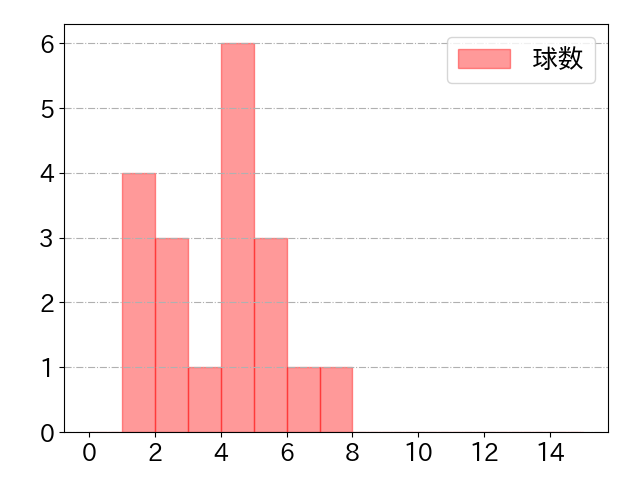 周東 佑京の球数分布(2023年8月)