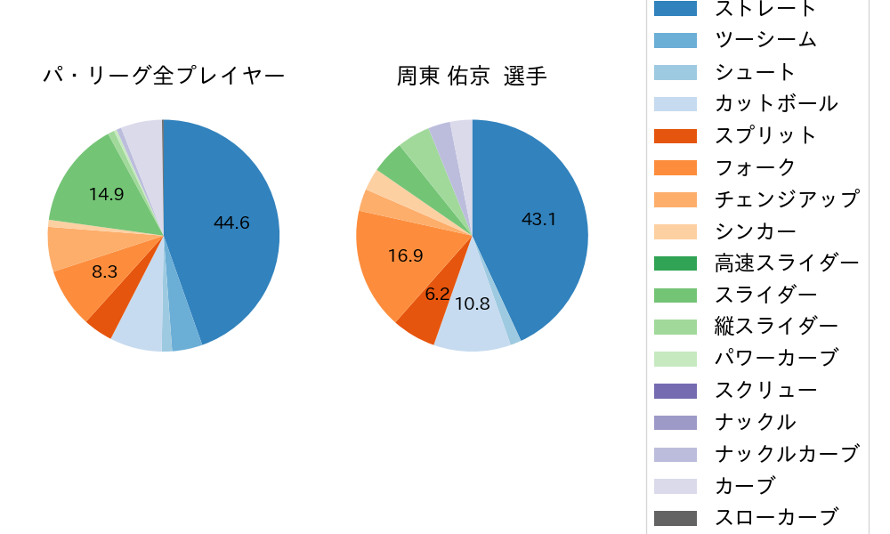 周東 佑京の球種割合(2023年8月)