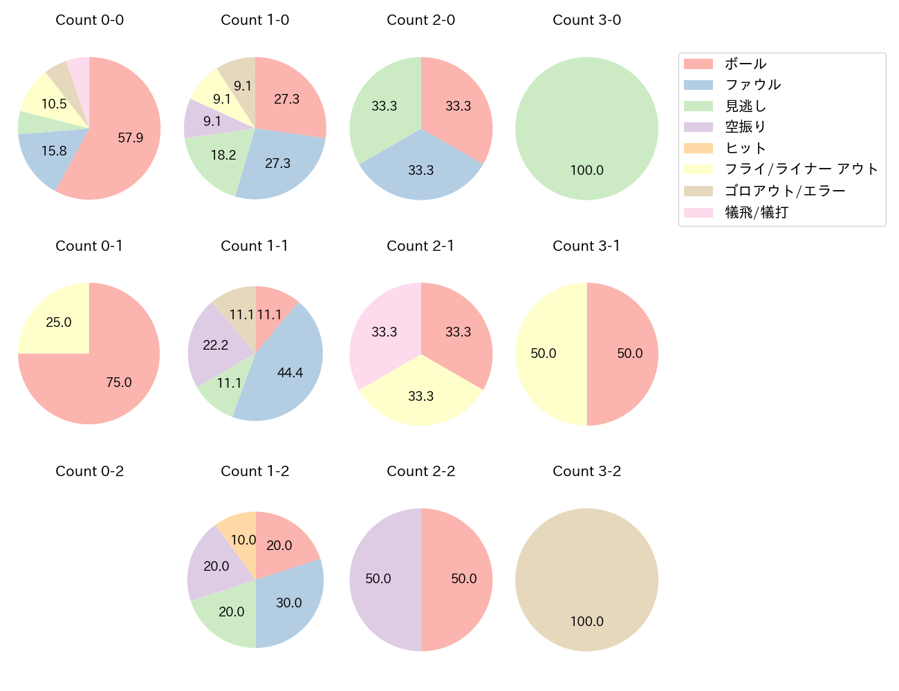周東 佑京の球数分布(2023年8月)