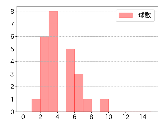 栗原 陵矢の球数分布(2023年8月)