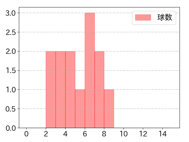 デスパイネの球数分布(2023年8月)