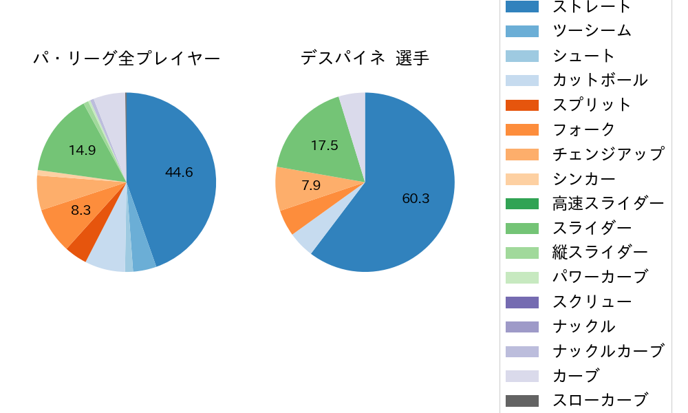 デスパイネの球種割合(2023年8月)