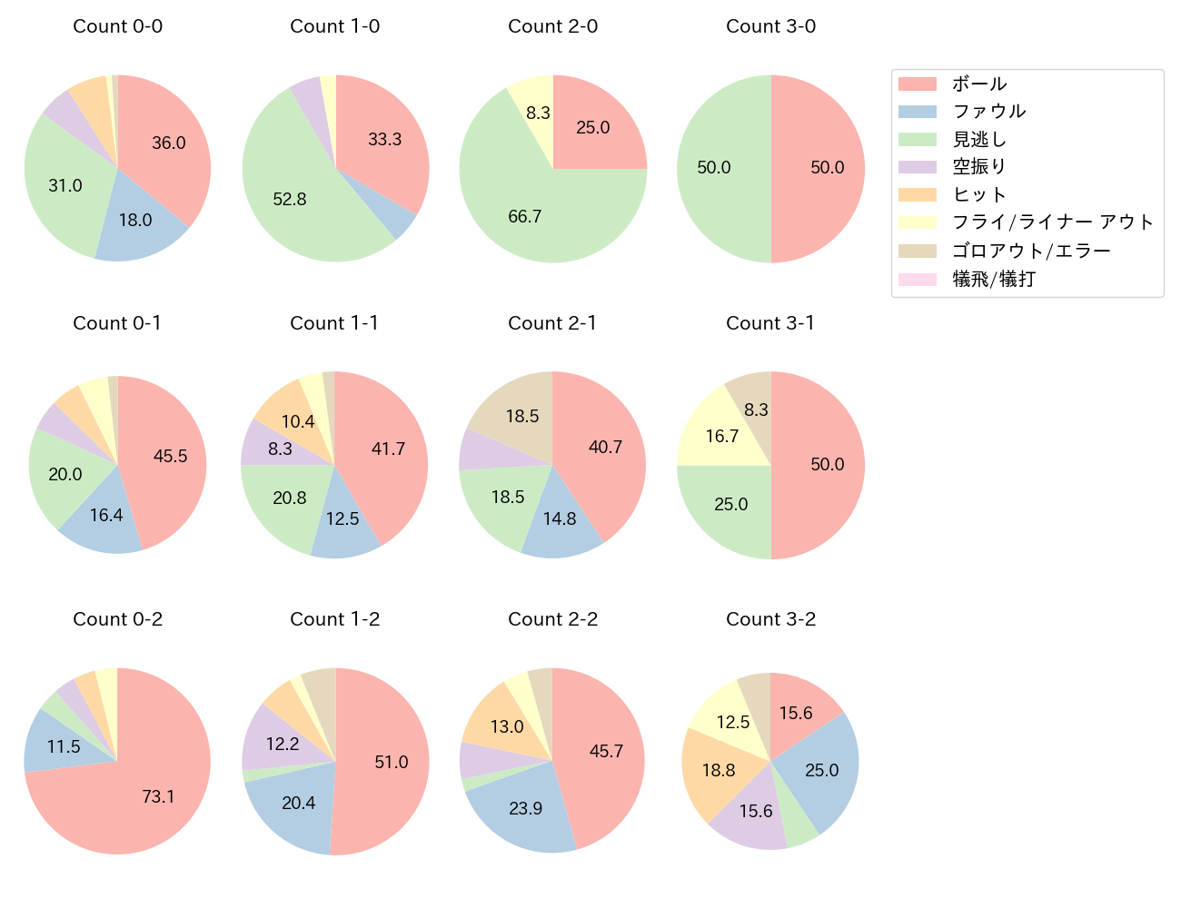 近藤 健介の球数分布(2023年8月)