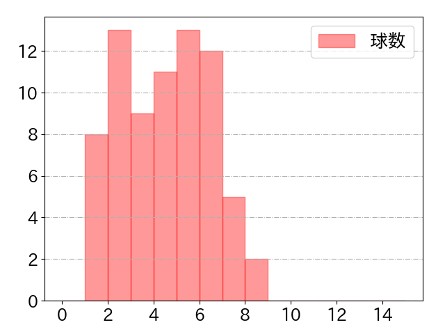 柳町 達の球数分布(2023年8月)