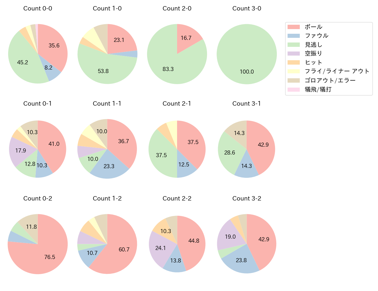 柳町 達の球数分布(2023年8月)