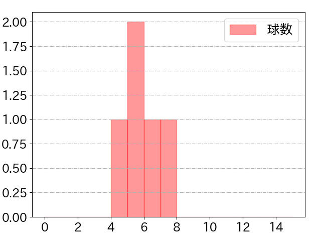 生海の球数分布(2023年8月)