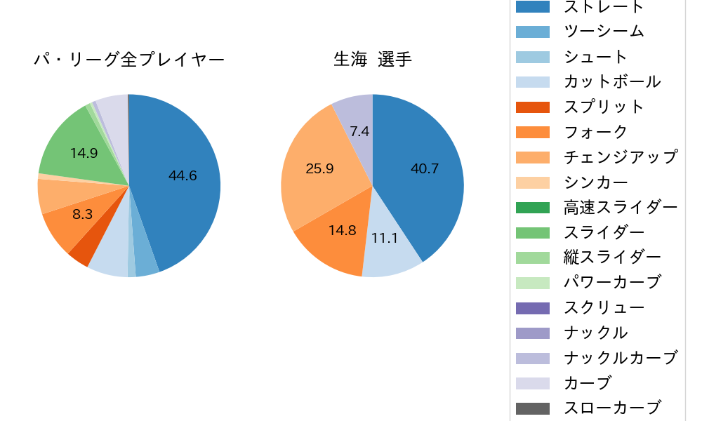 生海の球種割合(2023年8月)