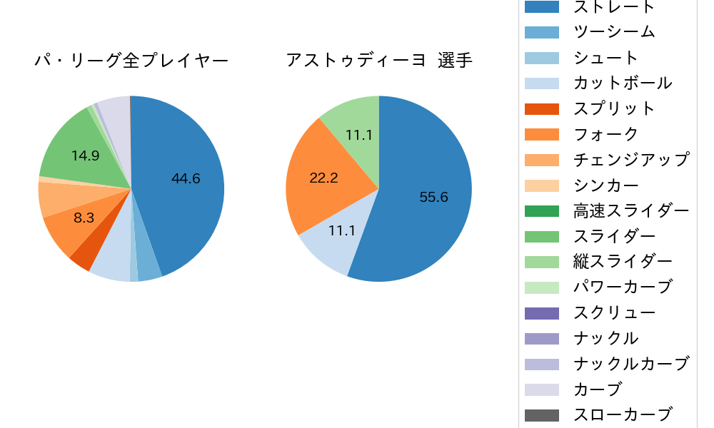 アストゥディーヨの球種割合(2023年8月)