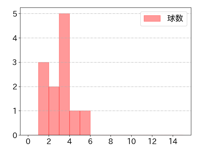 谷川原 健太の球数分布(2023年8月)