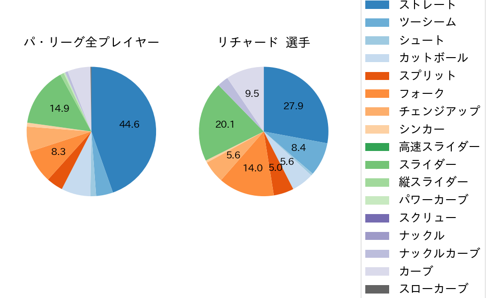 リチャードの球種割合(2023年8月)