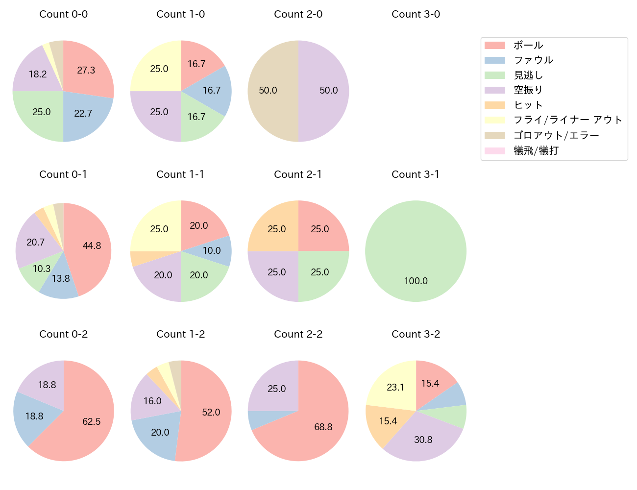 リチャードの球数分布(2023年8月)