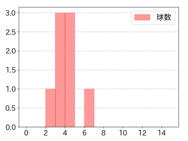 野村 大樹の球数分布(2023年8月)