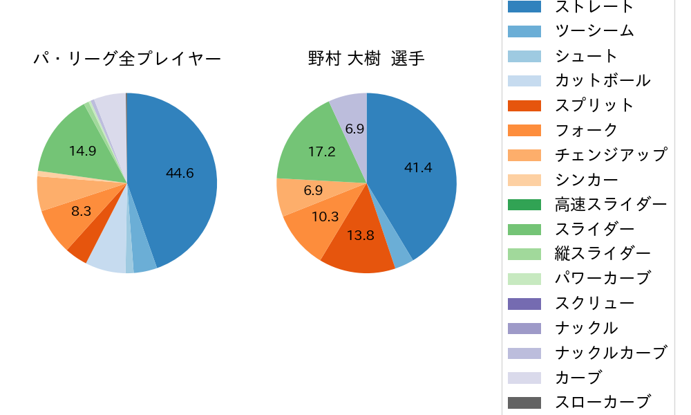 野村 大樹の球種割合(2023年8月)