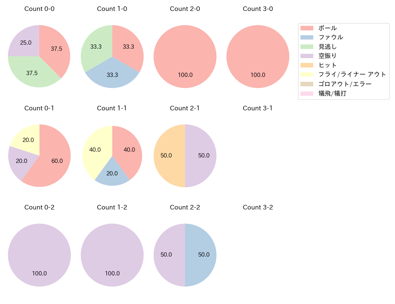 野村 大樹の球数分布(2023年8月)