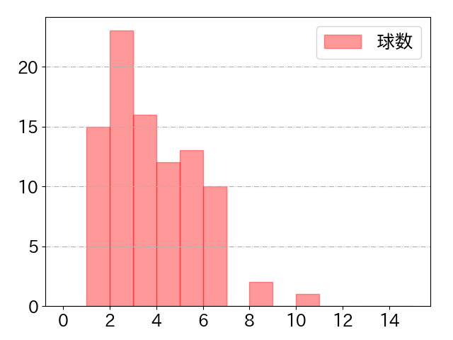 今宮 健太の球数分布(2023年8月)