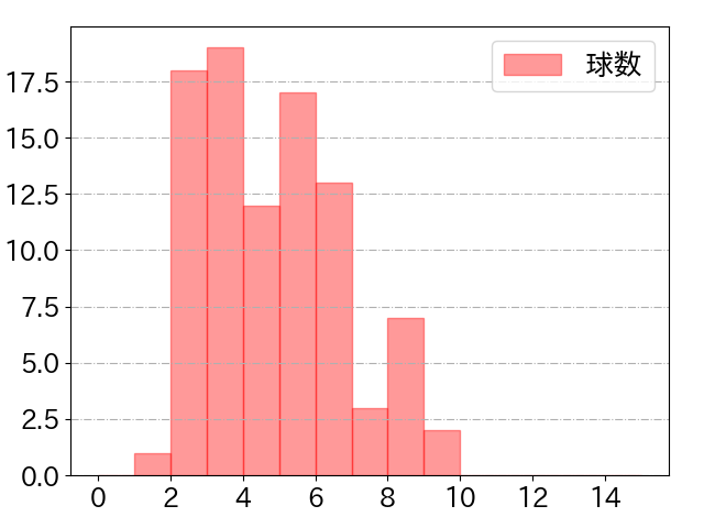 中村 晃の球数分布(2023年8月)