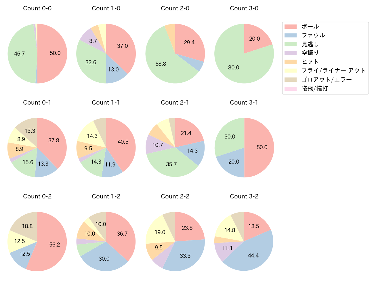 中村 晃の球数分布(2023年8月)