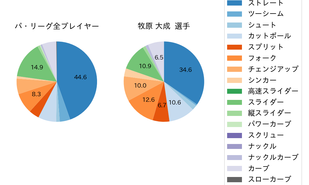 牧原 大成の球種割合(2023年8月)