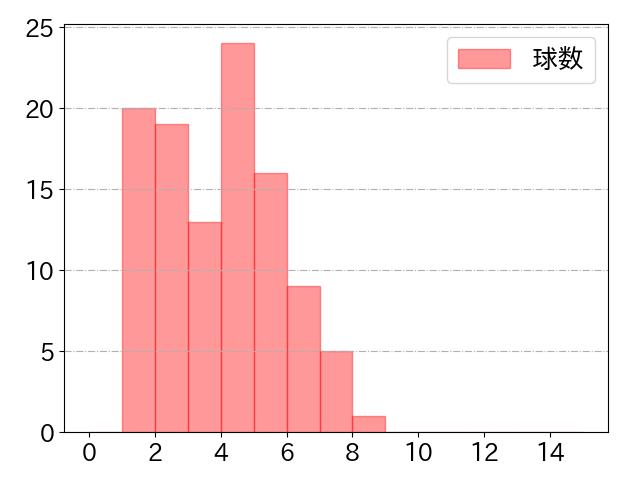 柳田 悠岐の球数分布(2023年8月)