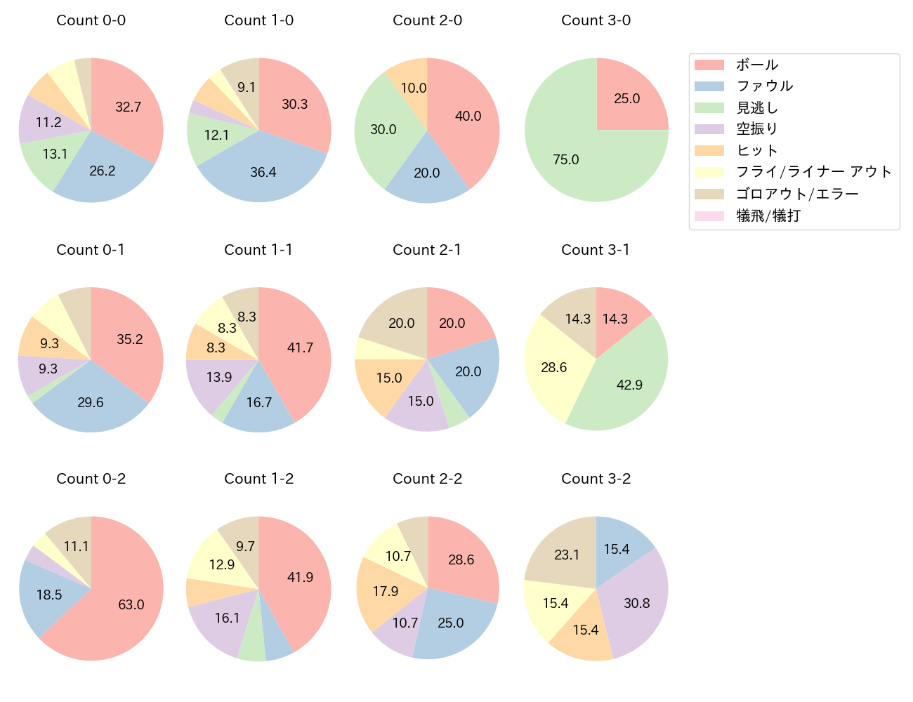 柳田 悠岐の球数分布(2023年8月)