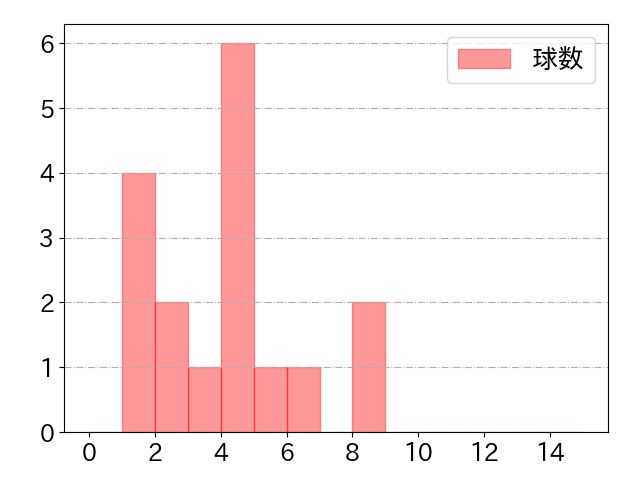 野村 勇の球数分布(2023年8月)