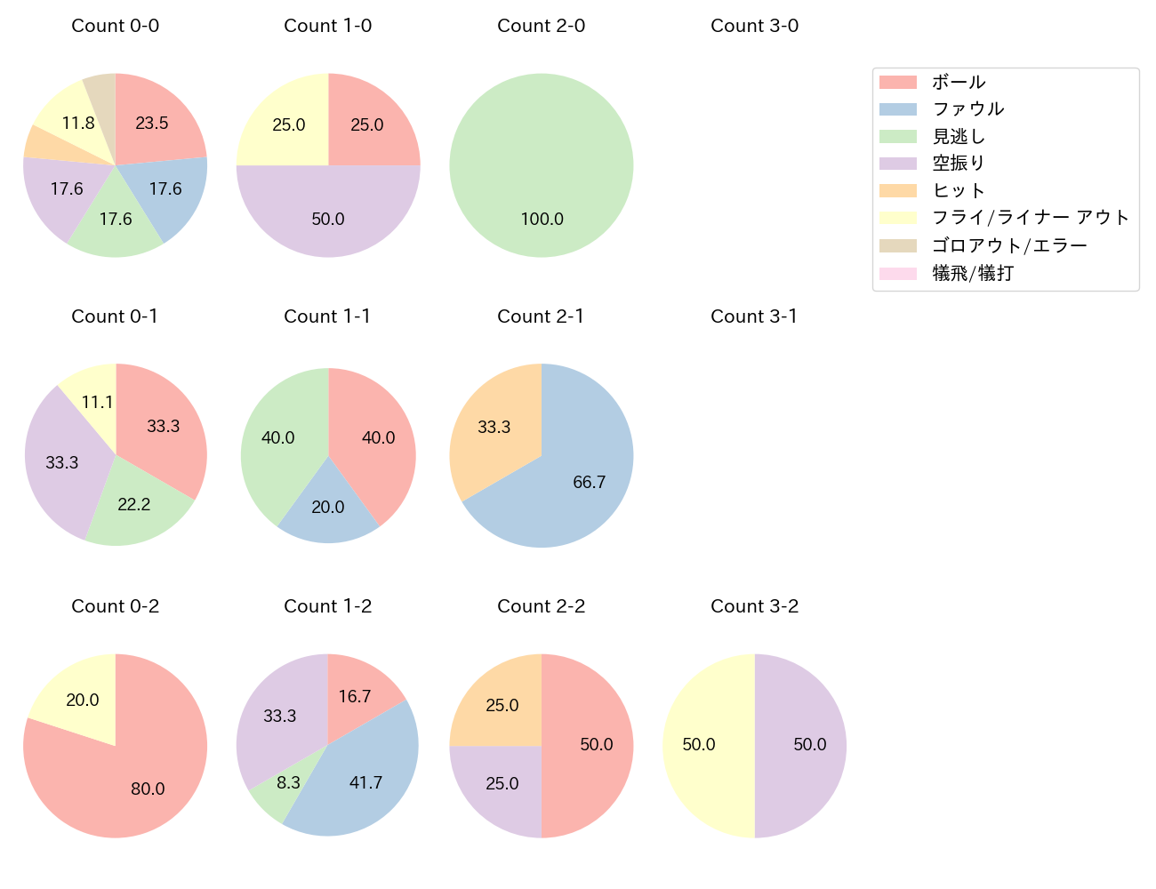 野村 勇の球数分布(2023年8月)