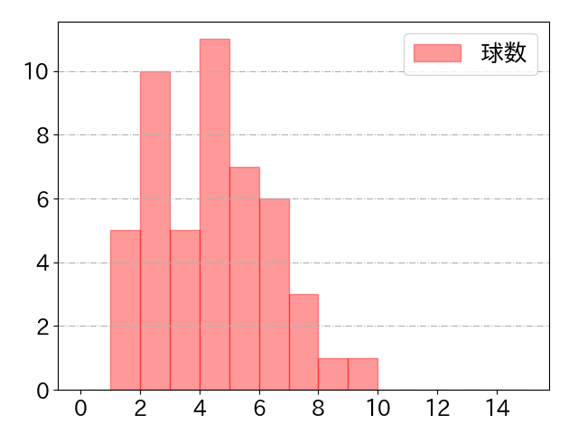 川瀬 晃の球数分布(2023年9月)