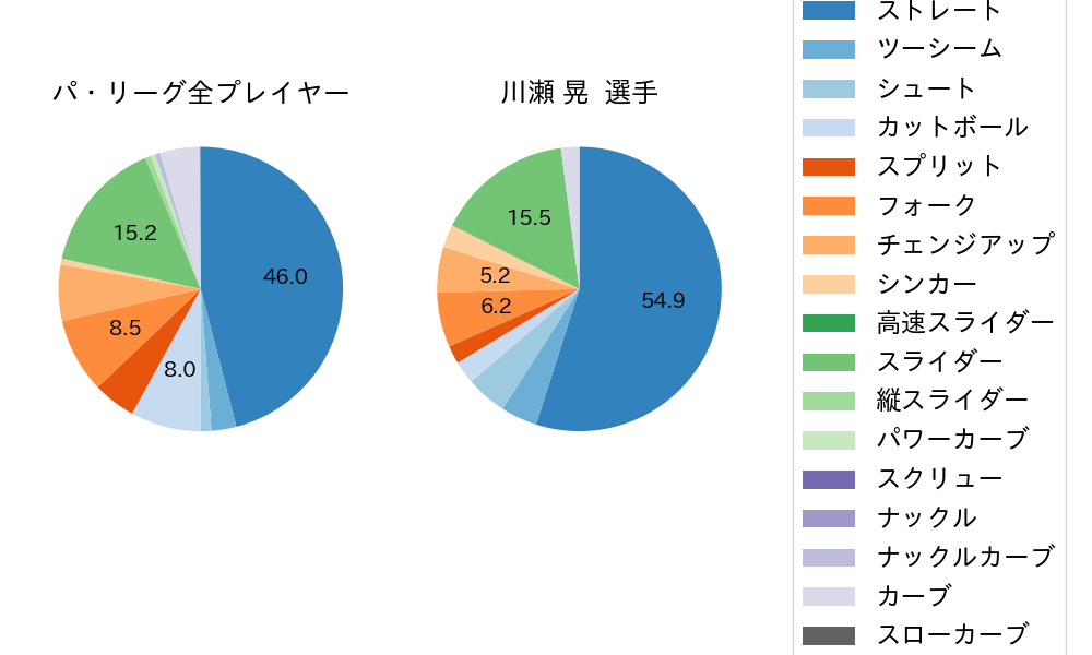 川瀬 晃の球種割合(2023年9月)