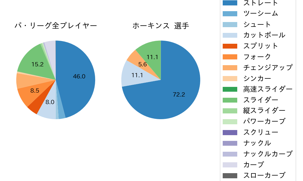 ホーキンスの球種割合(2023年9月)