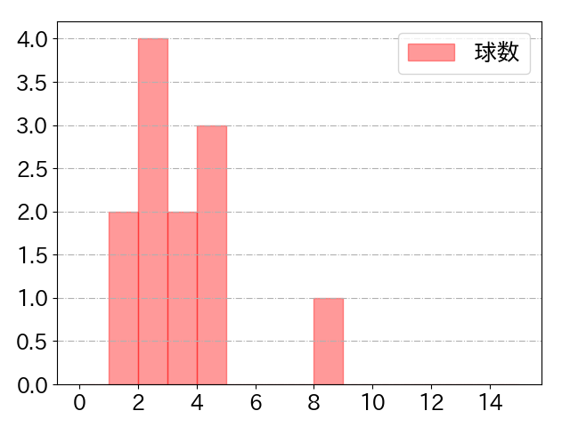 嶺井 博希の球数分布(2023年9月)