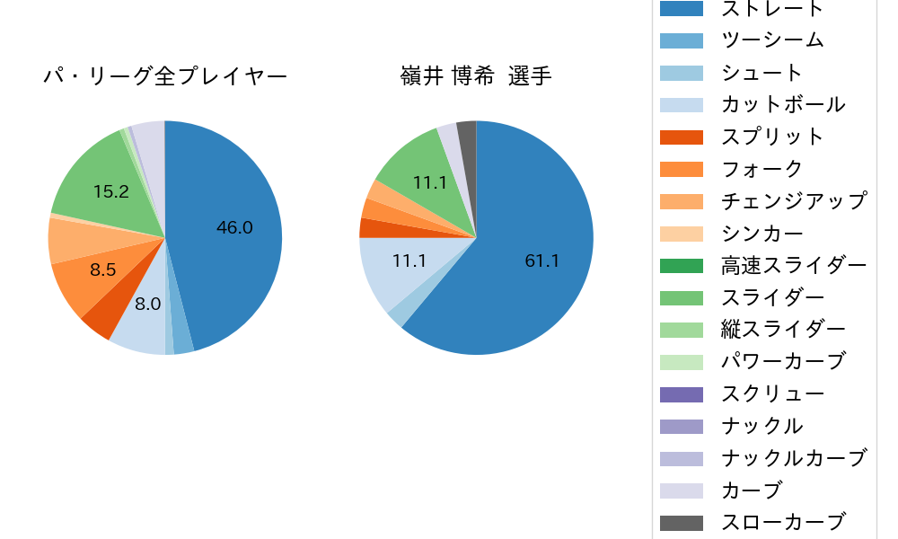 嶺井 博希の球種割合(2023年9月)