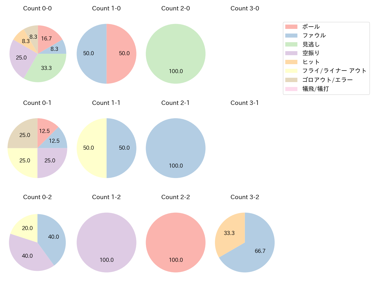 嶺井 博希の球数分布(2023年9月)