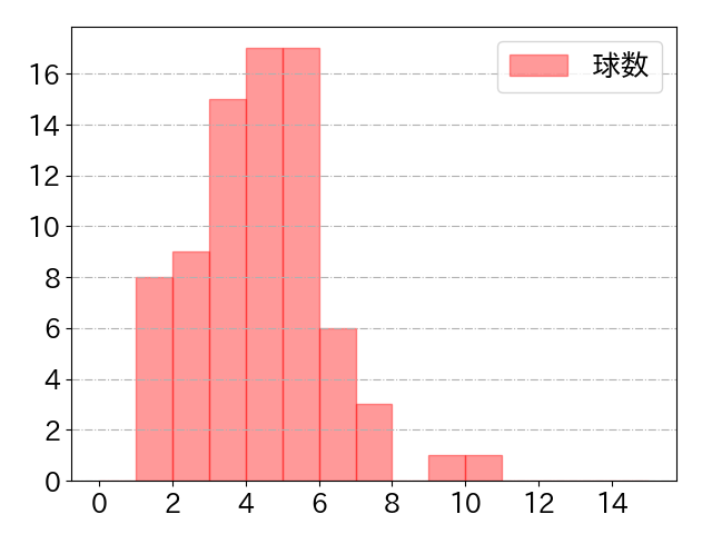 三森 大貴の球数分布(2023年9月)