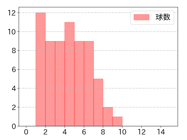 甲斐 拓也の球数分布(2023年9月)