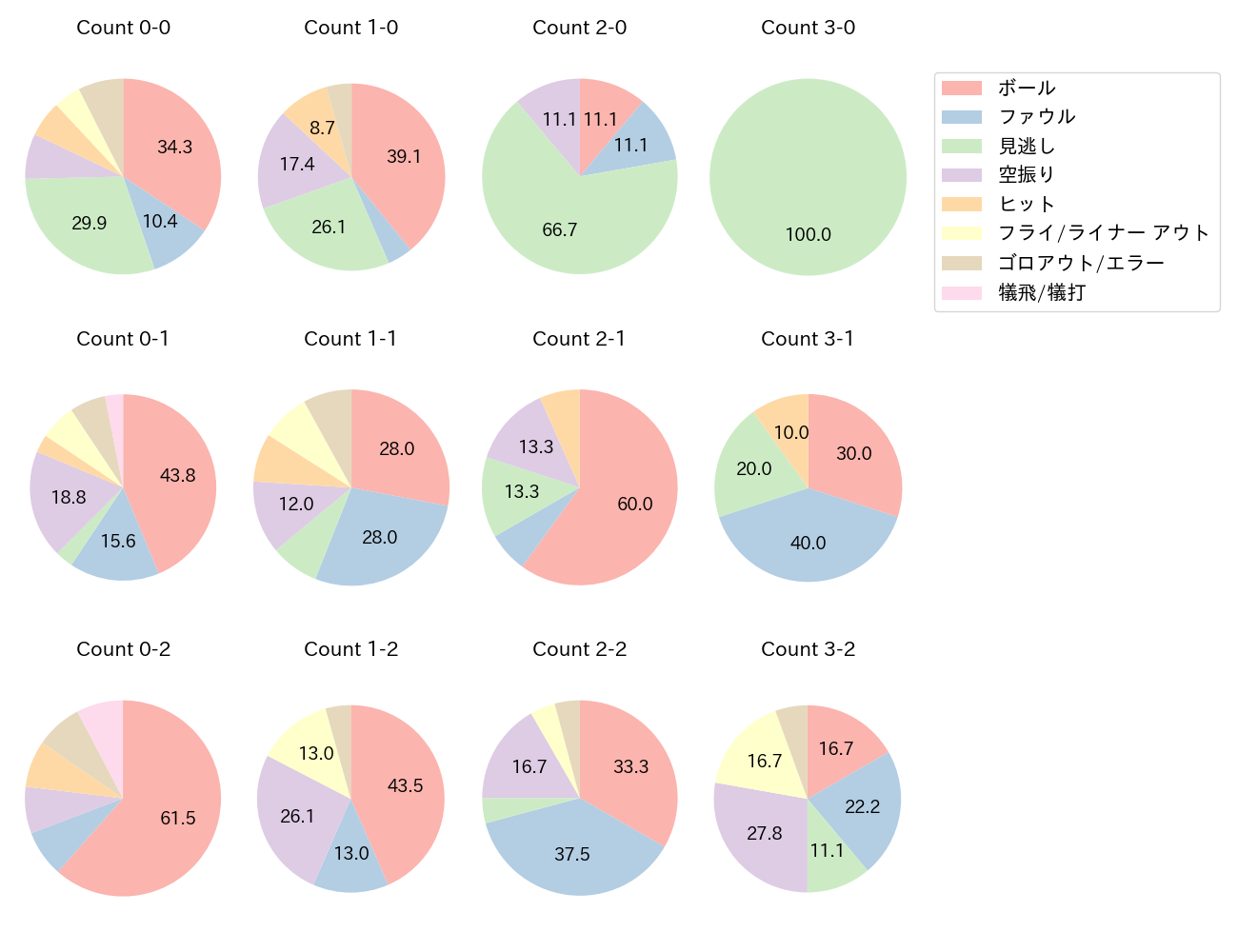 甲斐 拓也の球数分布(2023年9月)