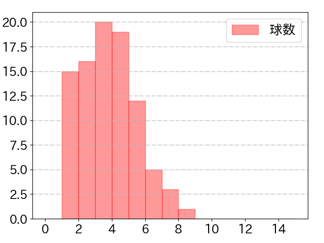 周東 佑京の球数分布(2023年9月)