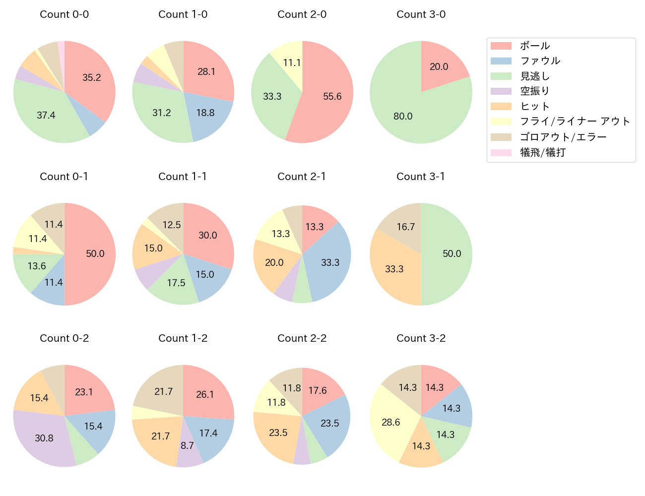 周東 佑京の球数分布(2023年9月)