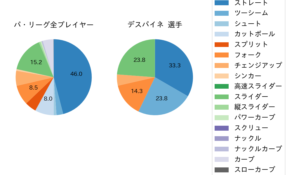 デスパイネの球種割合(2023年9月)
