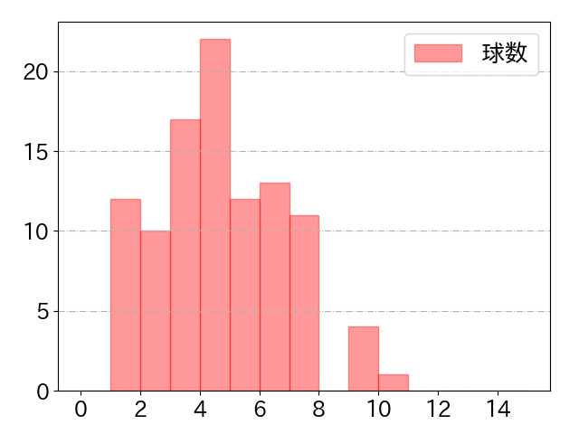 近藤 健介の球数分布(2023年9月)