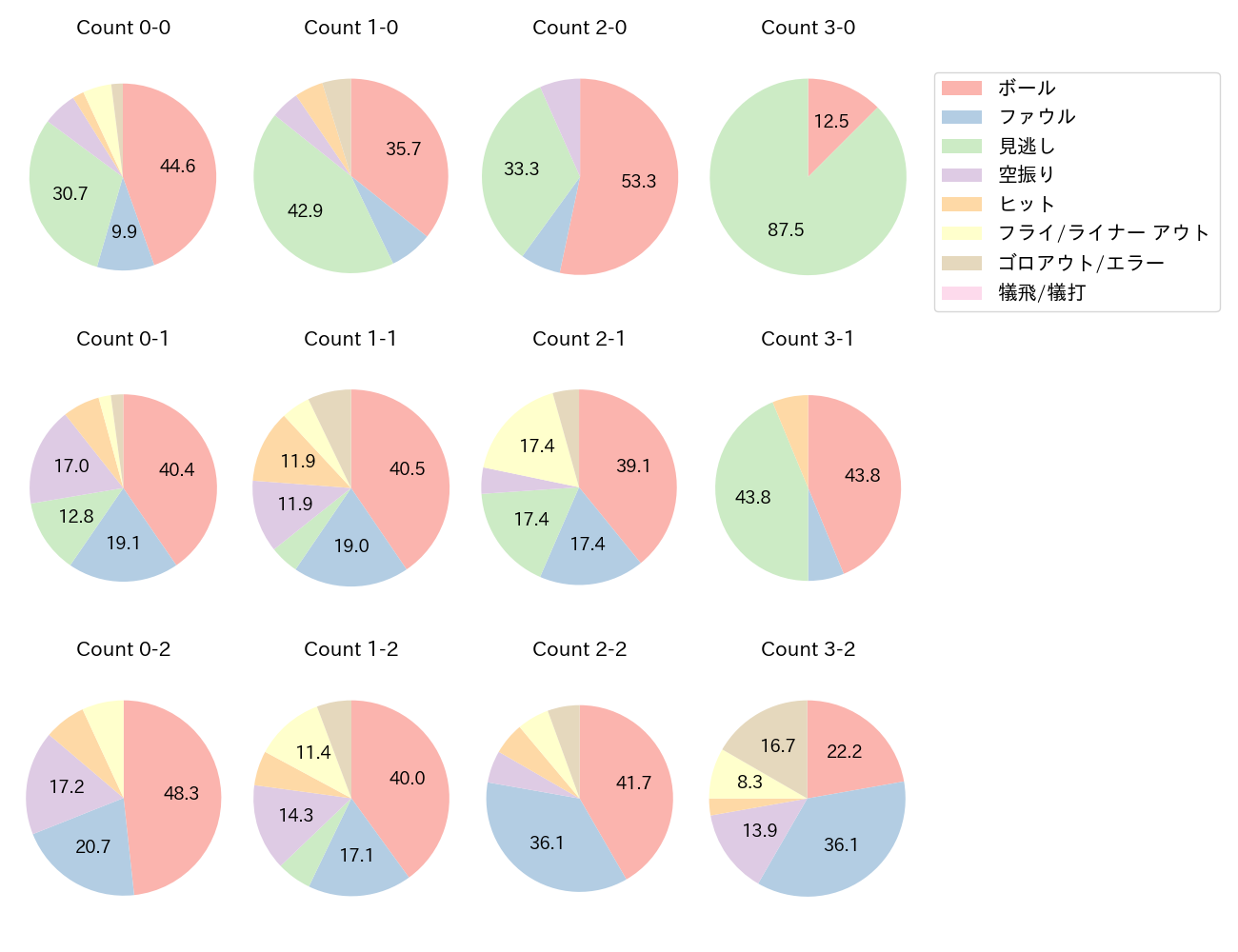 近藤 健介の球数分布(2023年9月)