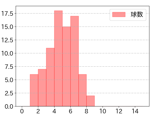 柳町 達の球数分布(2023年9月)