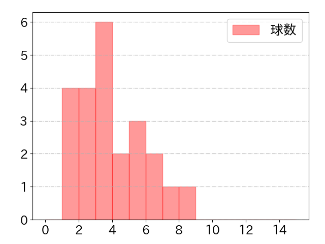 増田 珠の球数分布(2023年9月)