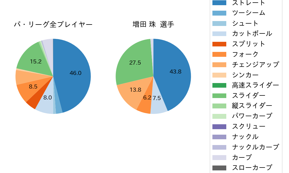増田 珠の球種割合(2023年9月)