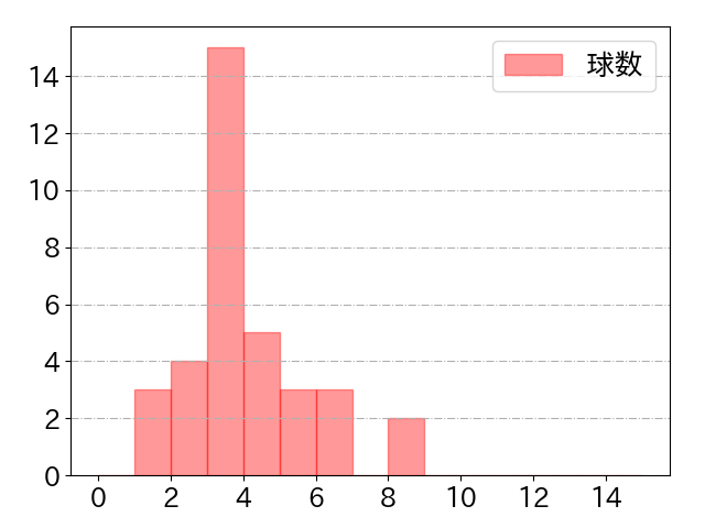 井上 朋也の球数分布(2023年9月)