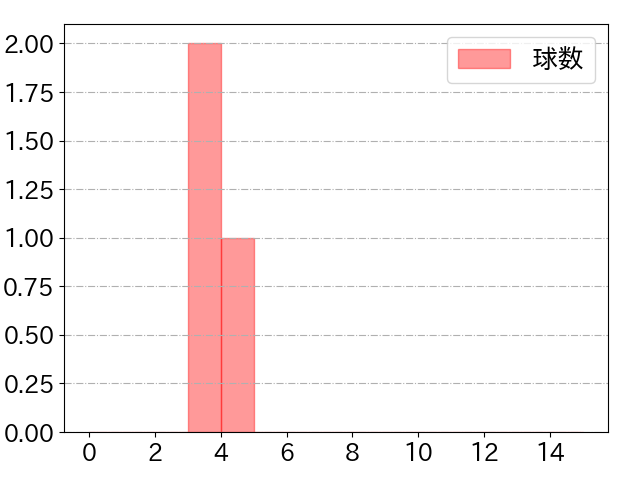 谷川原 健太の球数分布(2023年9月)