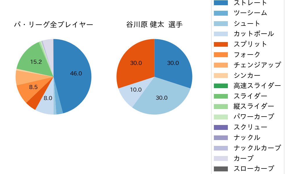谷川原 健太の球種割合(2023年9月)